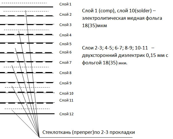 Рекомендуемая структура 4-хслойной многослойных печатных плат, толщина ~1,6 мм