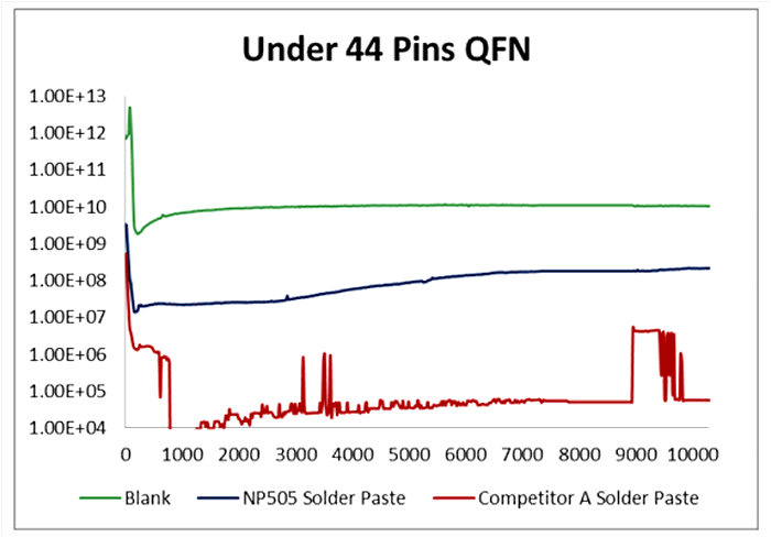 Рис. 7. Показатели надежности двух коммерческих паст. под компонентами QFN. 44 Pins