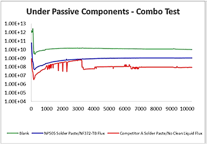 Рис. 9. Показатели надежности паст/флюсов «комбо» под пассивными компонентами.