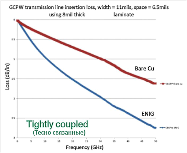 Сравнение вносимых потерь между цепями с непокрытыми медными проводниками и медными проводниками с покрытием ENIG в диапазоне частот 0–50 ГГц. 