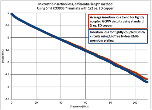 Вносимые потери покрытия без содержания никеля (синий) по сравнению со стандартной медью  массой ½ унции (оранжевый) в диапазоне 0–100 ГГц в сильно связанных цепях GCPW.