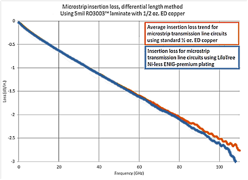 Вносимые потери покрытия без содержания никеля (синего цвета) по сравнению со стандартным покрытием ½ унции меди  (оранжевая) от 0 до 100 ГГц по микрополосковым цепям передачи.