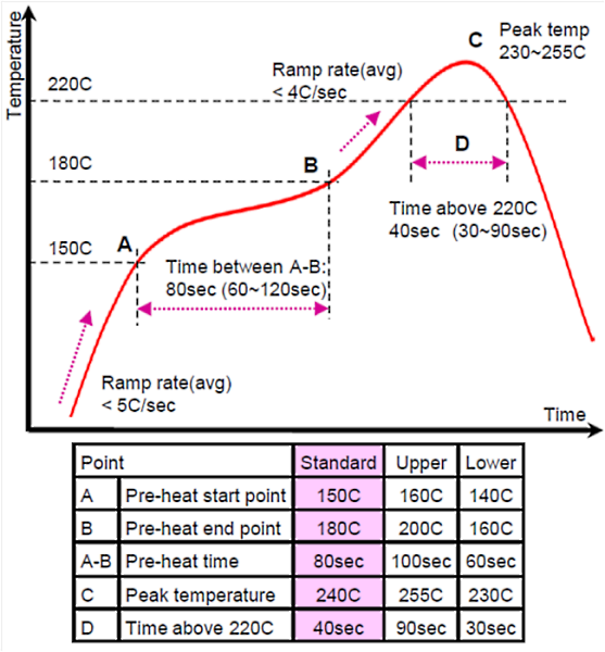 Рис. 5. Типичный профиль цикла оплавления (температура и время)